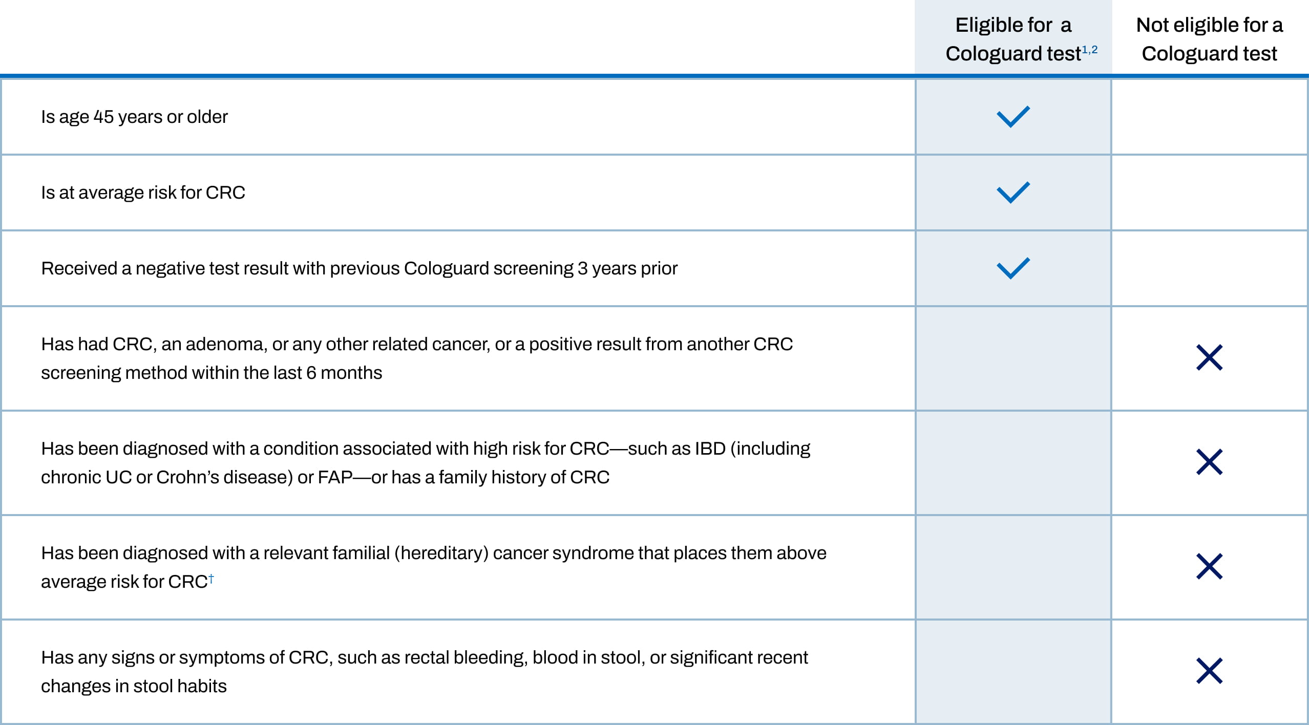Chart showing which patients are eligible and not eligible to screen for CRC with a Cologuard test.