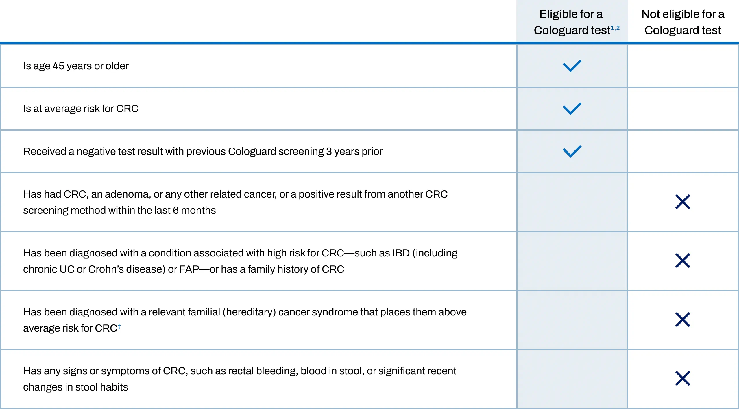 Table showing Cologuard eligibility by age, CRC risk, prior results, and medical history.
