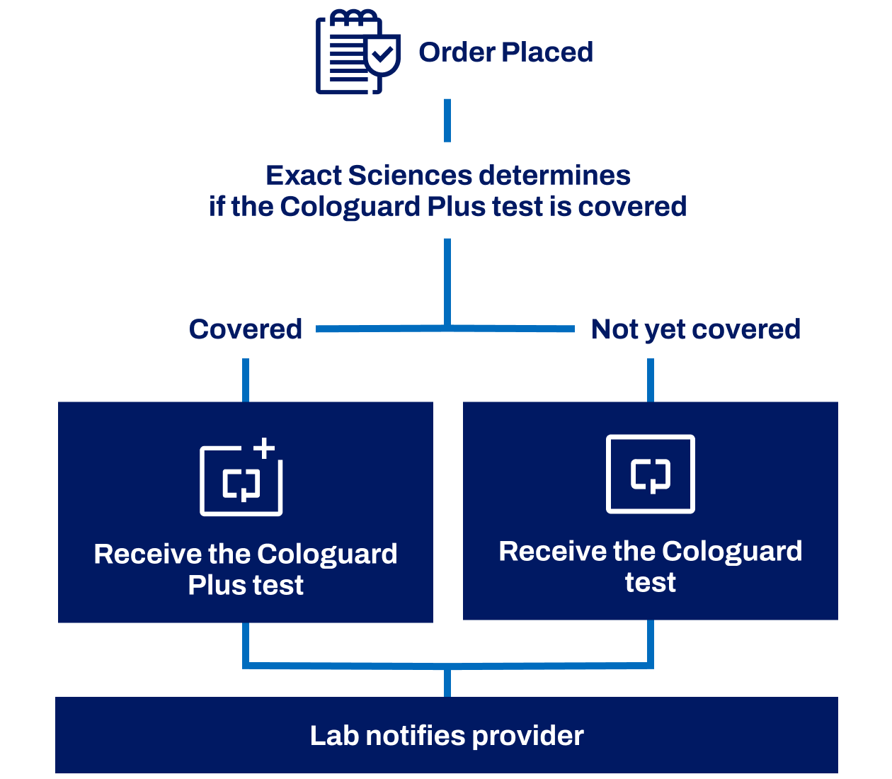 Flow chart showing how Exact Sciences will determine which Cologuard® test is covered by a patient’s insurance.